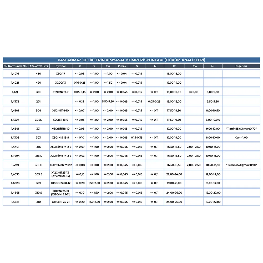 Paslanmaz Çeliklerin Kimyasal Kompozisyonları